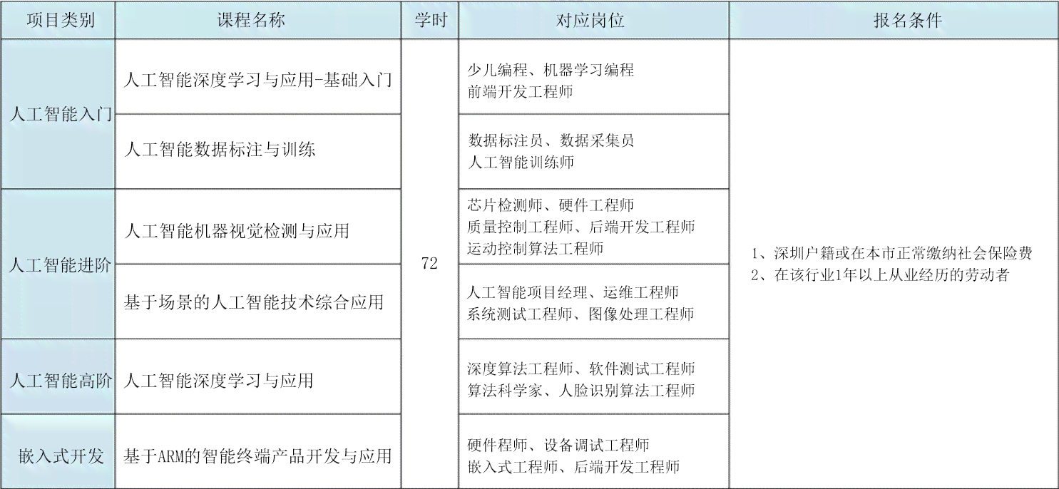 丽江人工智能培训学院：热门专业报考指南，培养智能训练师专项技能