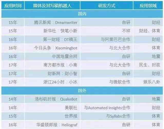 ai稿件自动生成的软件：常用工具盘点与指南