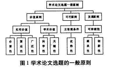 深度解析：学术论文选题的合理理由、关键条件与综合评估策略