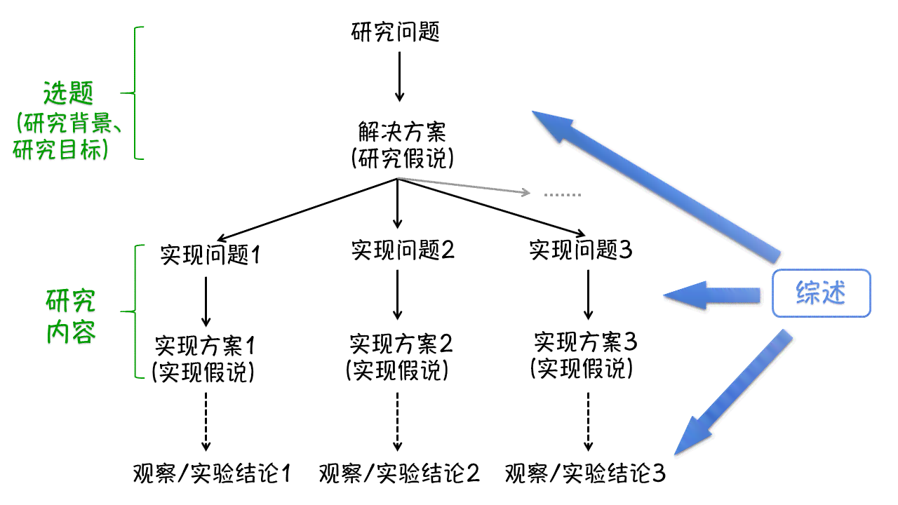 深度解析：学术论文选题的合理理由、关键条件与综合评估策略