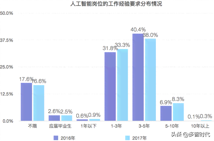 金山云人工智能：技术部硕士生薪资与云计算业务概览