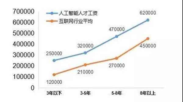 金山云人工智能：技术部硕士生薪资与云计算业务概览