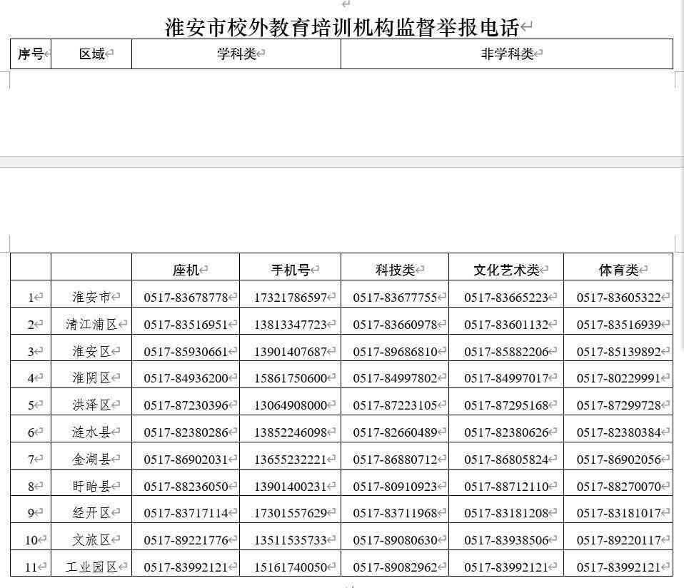 淮安培训班：举报电话招聘信息、培训机构及学校一览