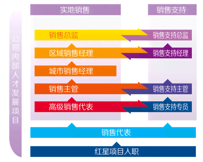 中国百威红星项目销售管培生培训待遇及工资状况详解