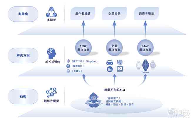 深度解析：AI生成商业模型的多元化类型与应用前景