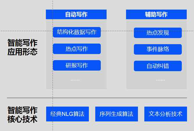 深度解析：AI写作原理、技术架构与应用实践全方位指南