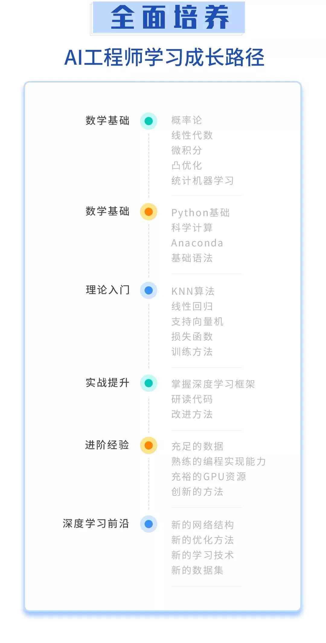 全面掌握AI技术：从基础到高级的全方位AI培训班课程指南