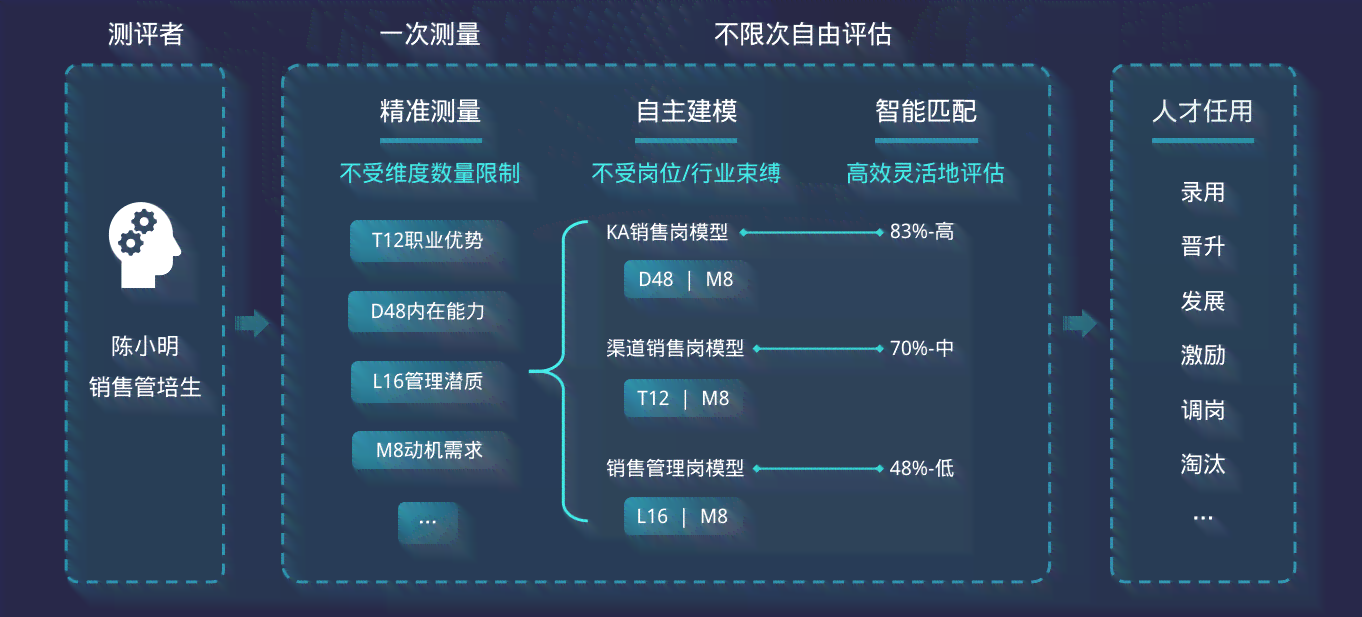 智能自我评估工具：AI驱动的多维度个人能力分析软件