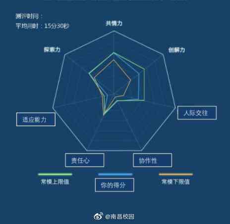 智能自我评估工具：AI驱动的多维度个人能力分析软件