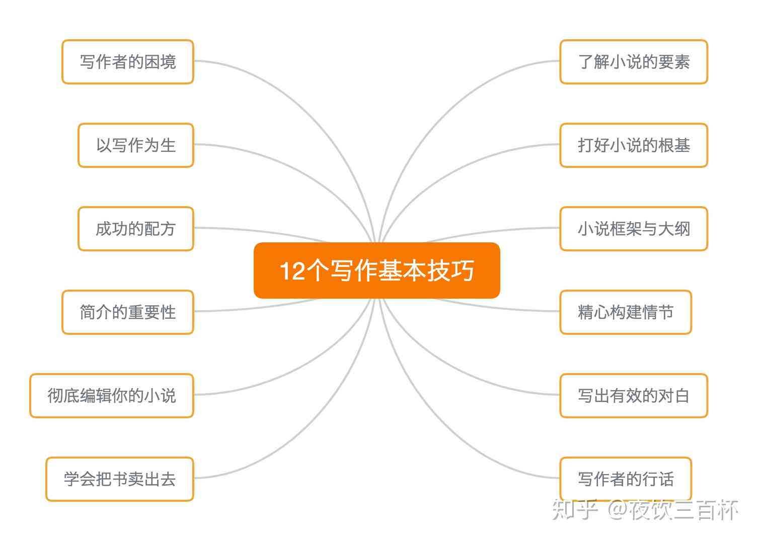 网络小说创作秘：掌握网络文学写作技巧与高效创作方法