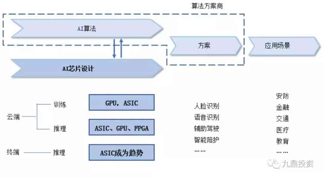 人工智能基本算法开发与实流程解析