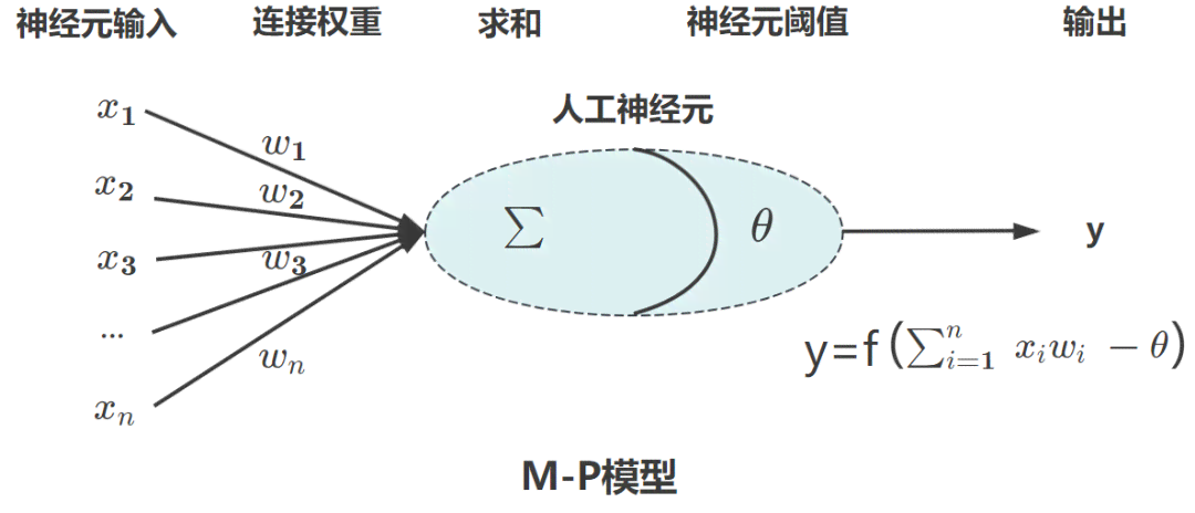 ai算法生成原理