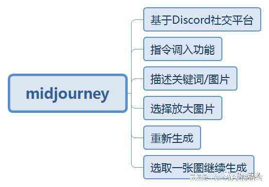 AI生成绘画：关键词描述、软件应用、侵权问题及文字素材整理