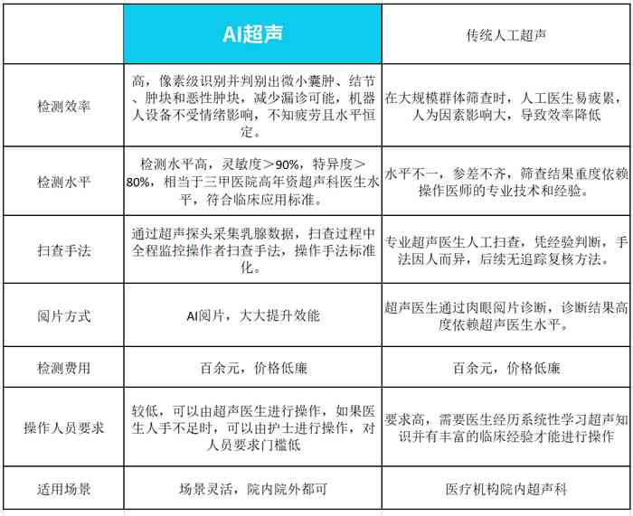 ai生成四维彩超软件哪个好：转换成相片工具推荐与对比