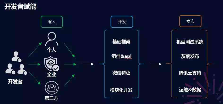 微信小程序AI功能大揭秘：全面覆智能交互、数据分析与自动化服务应用