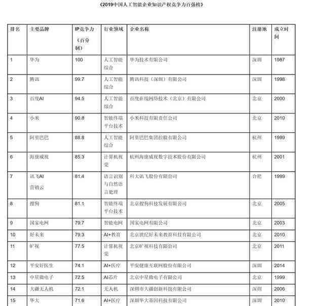 国内ai人工智能写作公司排名榜单最新前十排名