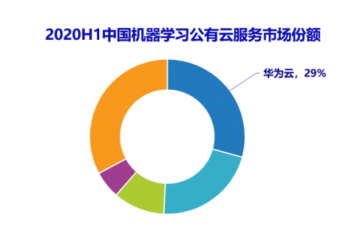 中国AI云服务市场半年度研究报告,2020H1：公有云服务市场深度分析