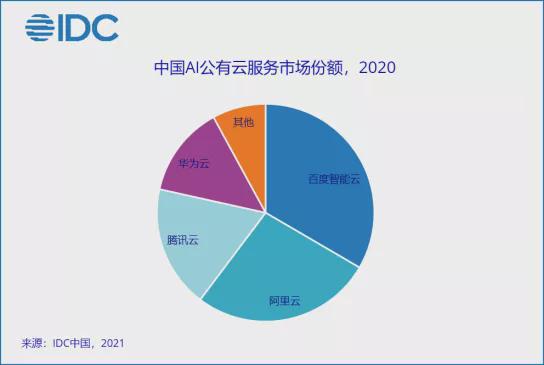 中国AI云服务市场半年度研究报告,2020H1：公有云服务市场深度分析