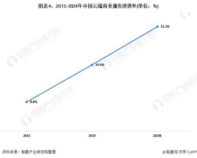 《2020年中国智能云服务市场研究报告：年度服务市场分析与趋势预测》