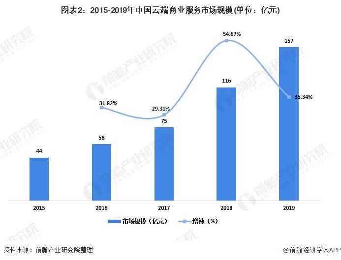 2020上半年中国AI云服务市场全景分析：市场规模、增长趋势及行业应用洞察