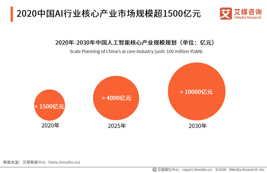 2020上半年中国AI云服务市场全景分析：市场规模、增长趋势及行业应用洞察