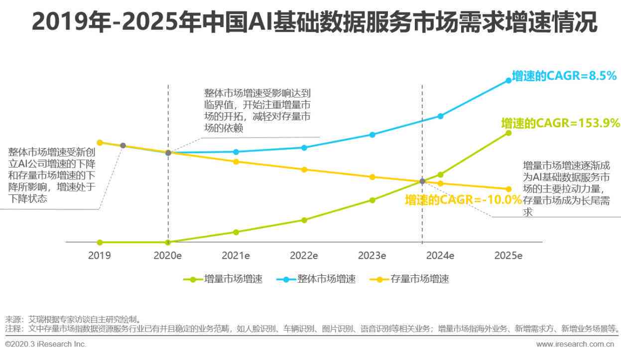 2020上半年中国AI云服务市场全景分析：市场规模、增长趋势及行业应用洞察