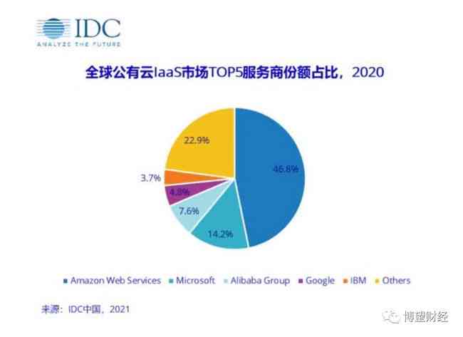 中国AI云服务市场：2020上半年份额跟踪及发展现状分析