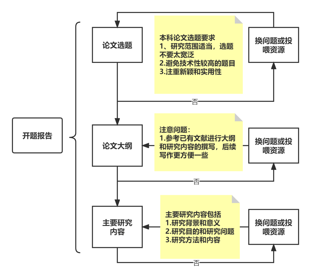 开题报告内容是否可以随意撰写，论文研究中的关键要素分析