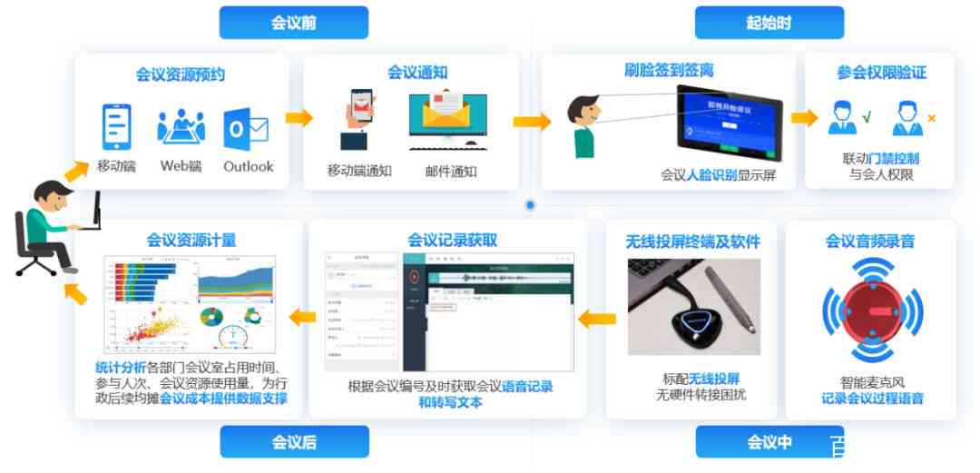 AI智能办公解决方案：提升效率、优化流程、满足多元化办公需求