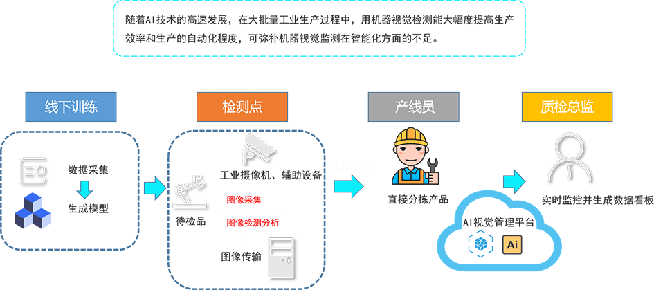 全方位智能AI成像检测系统：实时监测、精准识别、高效分析一站式解决方案