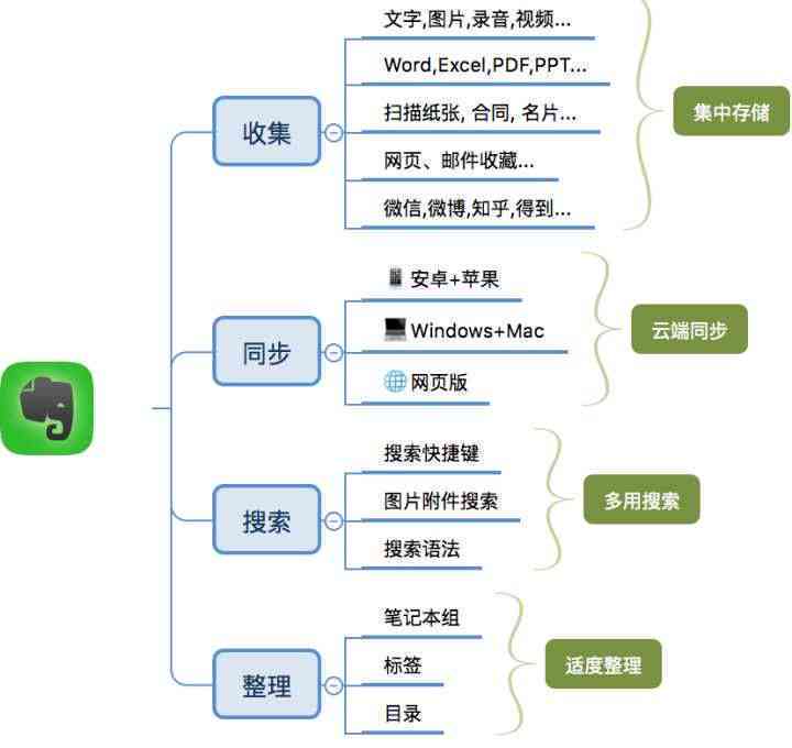 深入探索印象笔记API：功能应用、开发指南与常见问题解答