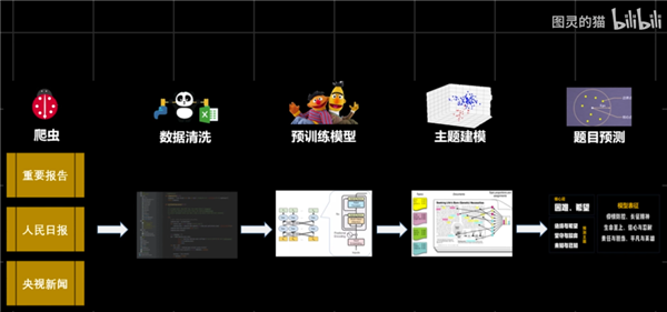 ai文章写作训练算法是什么