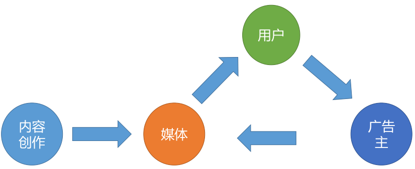 自媒体创作的价值主张及其经济价值与多样化内涵