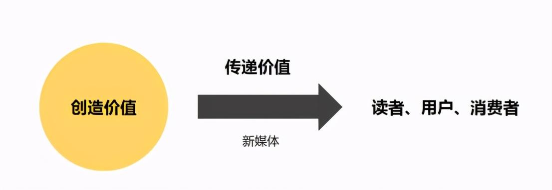 自媒体创作的价值主张及其经济价值与多样化内涵