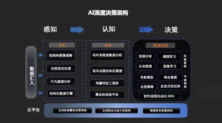 ai平台简介：建设、架构、研发及产品概述