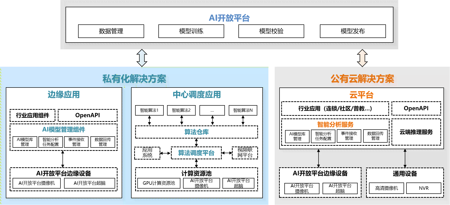 ai平台简介：建设、架构、研发及产品概述