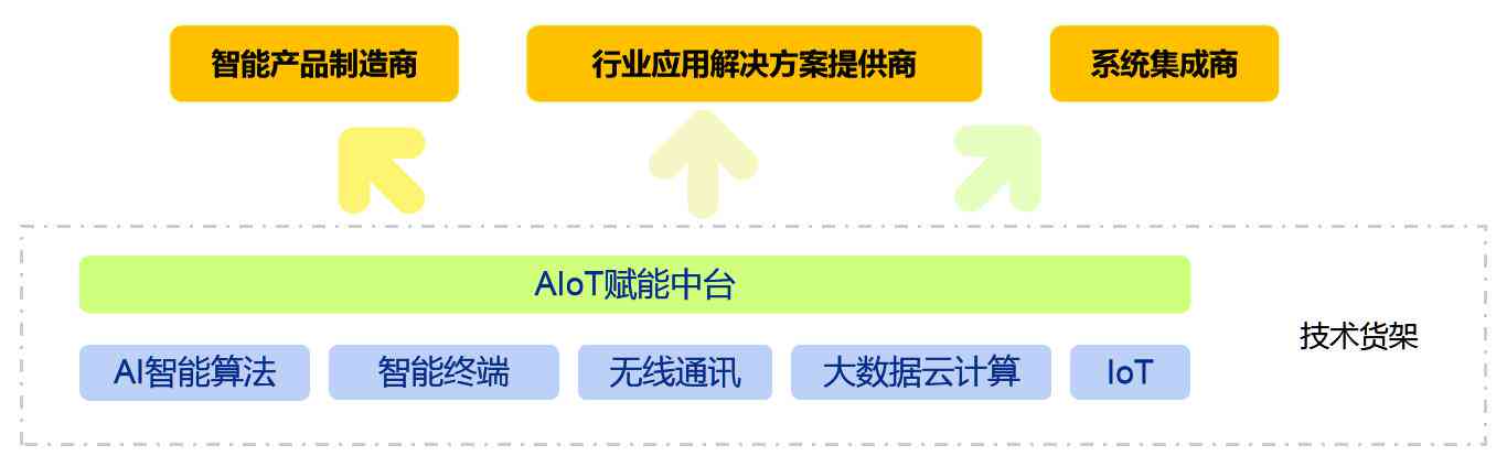 ai平台简介：建设、架构、研发及产品概述