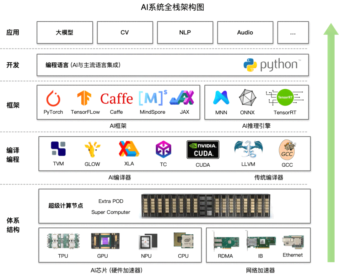 ai平台简介：建设、架构、研发及产品概述