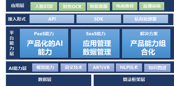 ai平台简介：建设、架构、研发及产品概述