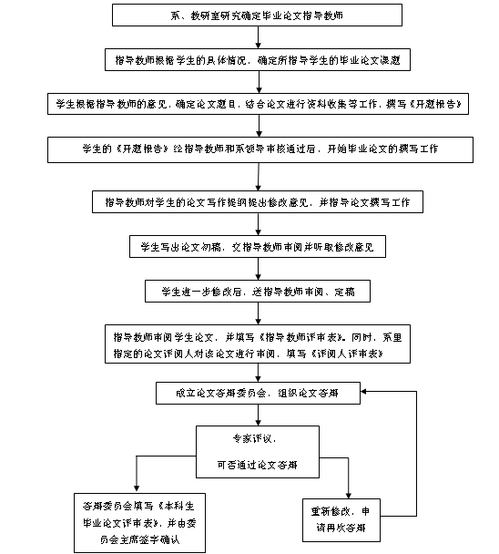 本科开题报告答辩流程、准备要点及常见问题解析