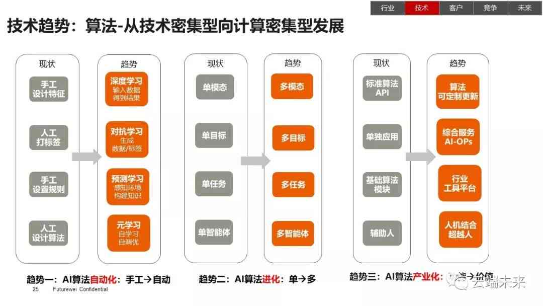 ai绘画技术现状分析报告：范文、总结与深度解析