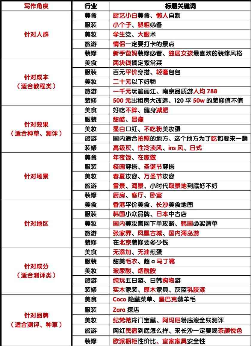 ai文案生成：免费网页版自动写作，支持小红书文案生成