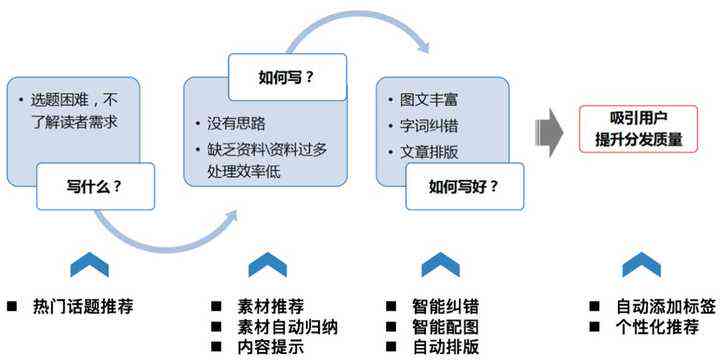 开发ai写作软件用什么技术：对比与选择方案