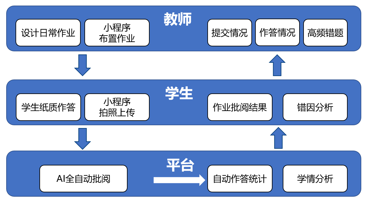 AI批改作业技术解析：从原理到实践，全方位解答如何实现智能作业批改