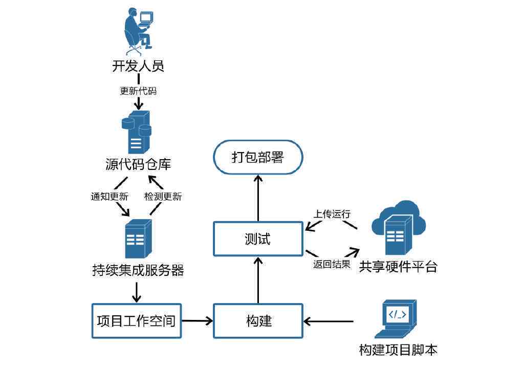 实小编部署：流程、嵌入式平台要求、部署平台与方案及安全策略