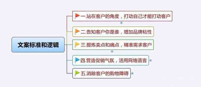 电商文案策划岗位的工作流程与文库资料整理全攻略