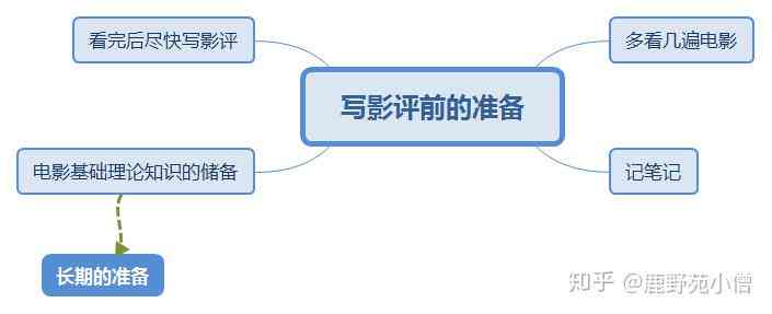 写影评：与赚钱攻略，影评职业指南及写作教程