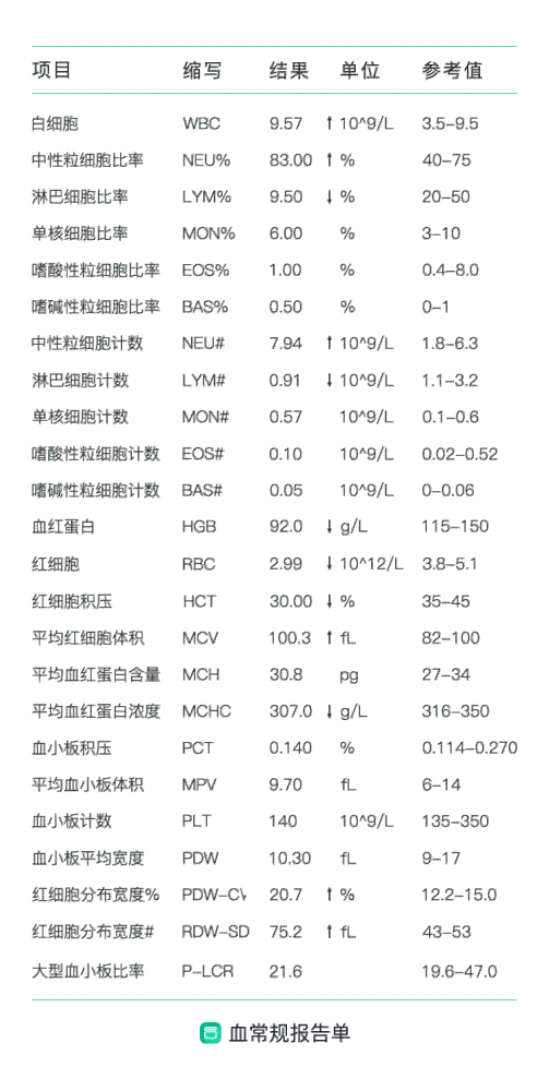 医生教你如何解读血液健检验报告单