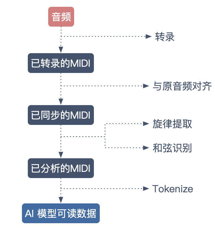 AI创作相似歌曲怎么弄出来的：揭秘技术原理与实现步骤