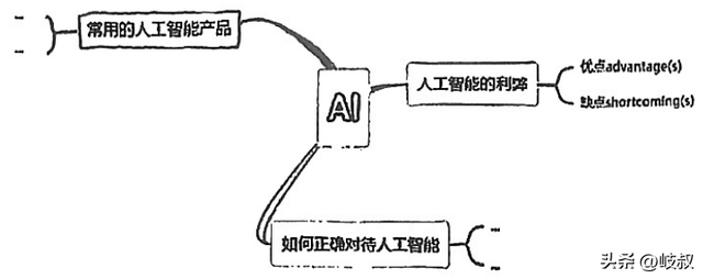 探讨人工智能：全面解析AI的认识、应用与未来发展英语作文